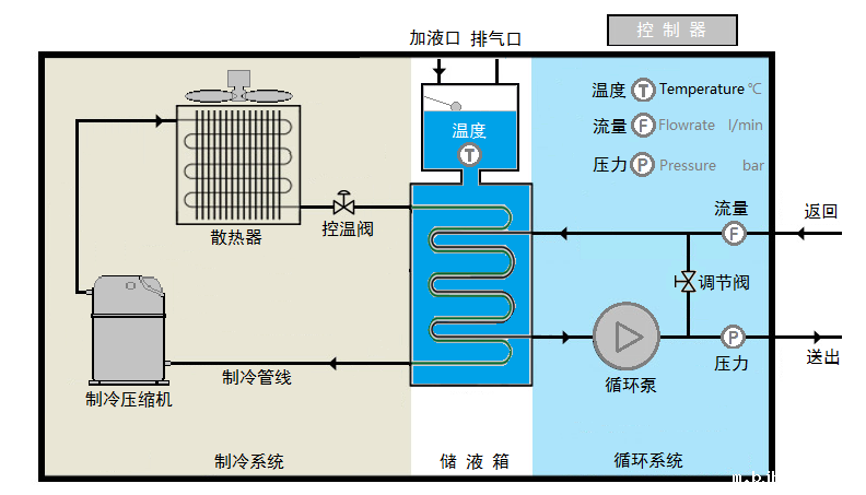 工业冷水机设备原理图.png