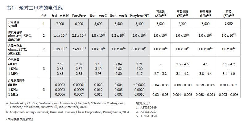 Parylene涂层的电性能如表 1.jpg