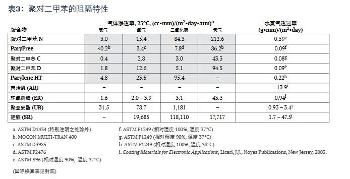 聚对二甲苯的阻碍特性.jpg