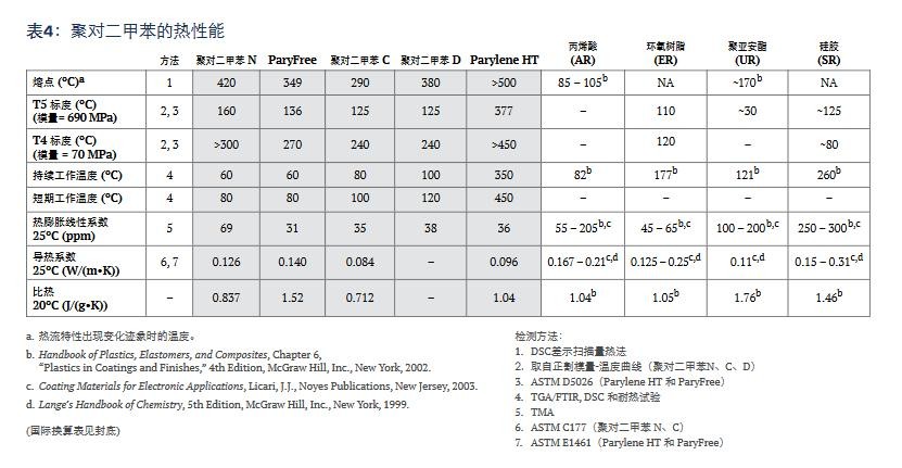 聚对二甲苯的热性能.jpg