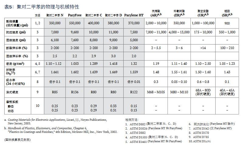 聚对二甲苯的物理与机械特性.jpg