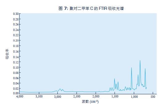 聚对二甲苯C的FTIR吸收光谱.jpg