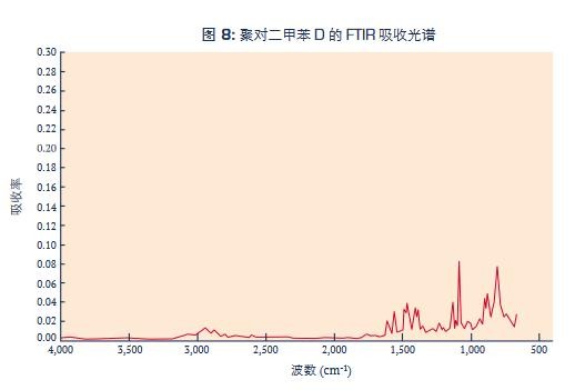 聚对二甲苯D的FTIR吸收光谱.jpg